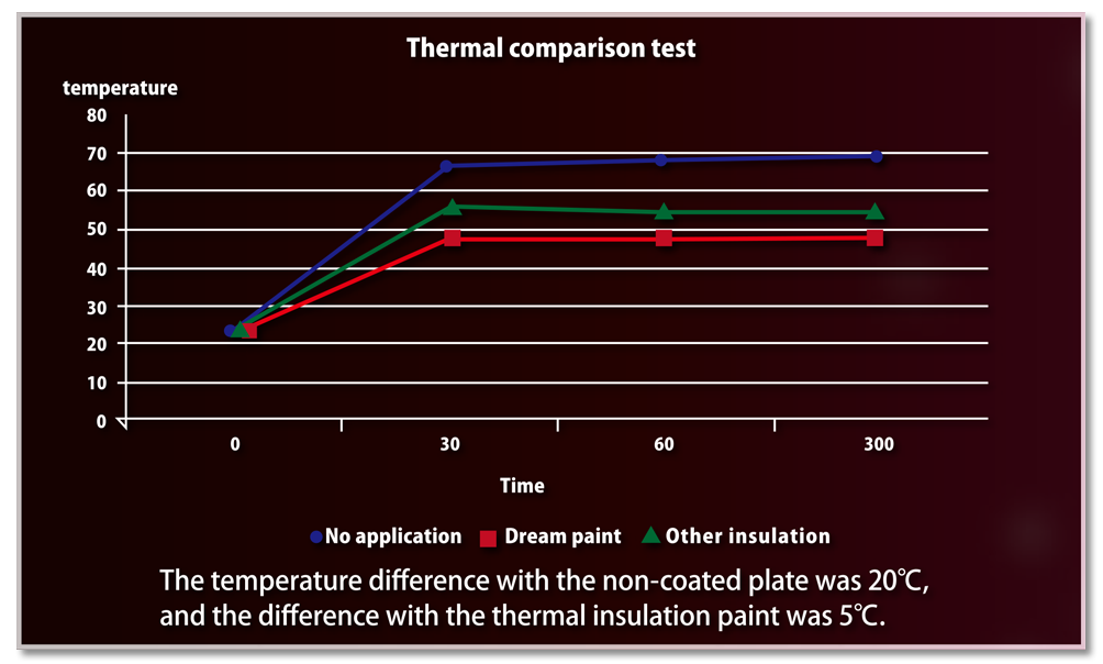 Thermal comparison test with other paints