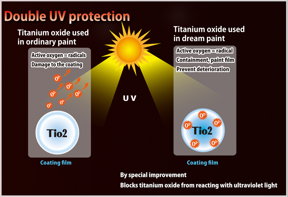 Double UV protection