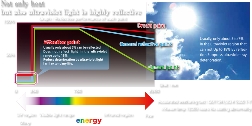 Not only heat but also ultraviolet light is highly reflective